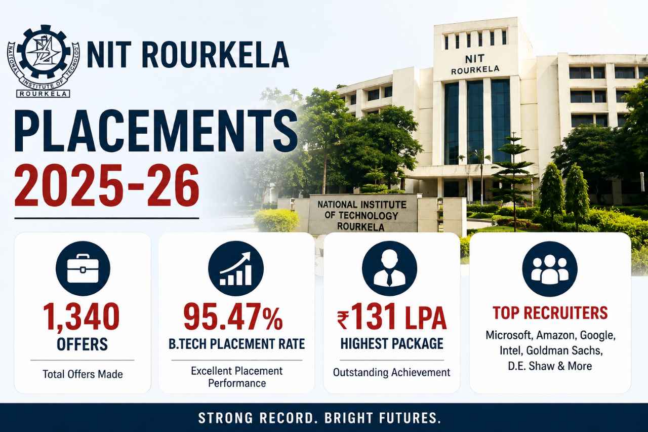 NIT Rourkela Placements 2025-26: 1,340 Offers, 95.47% B.Tech Rate & Rs 131 LPA Highest Package